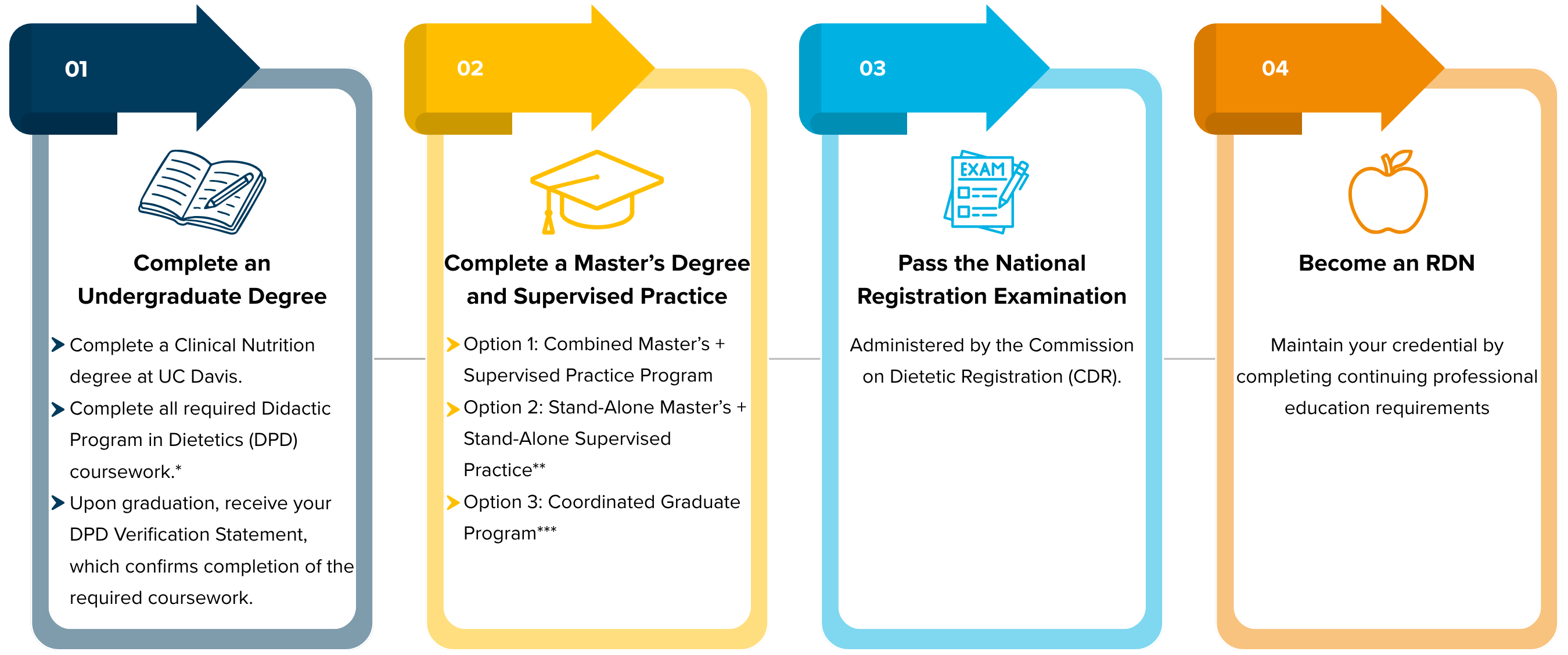 Four rounded infographic cards (blue, yellow, teal, orange) about application steps